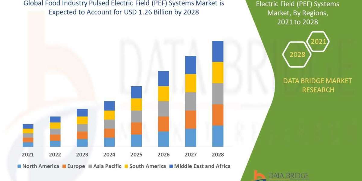 FOOD INDUSTRY PULSED ELECTRIC FIELD (PEF) SYSTEMS Market Size, Share, Demand, Future Growth, Challenges and Competitive 