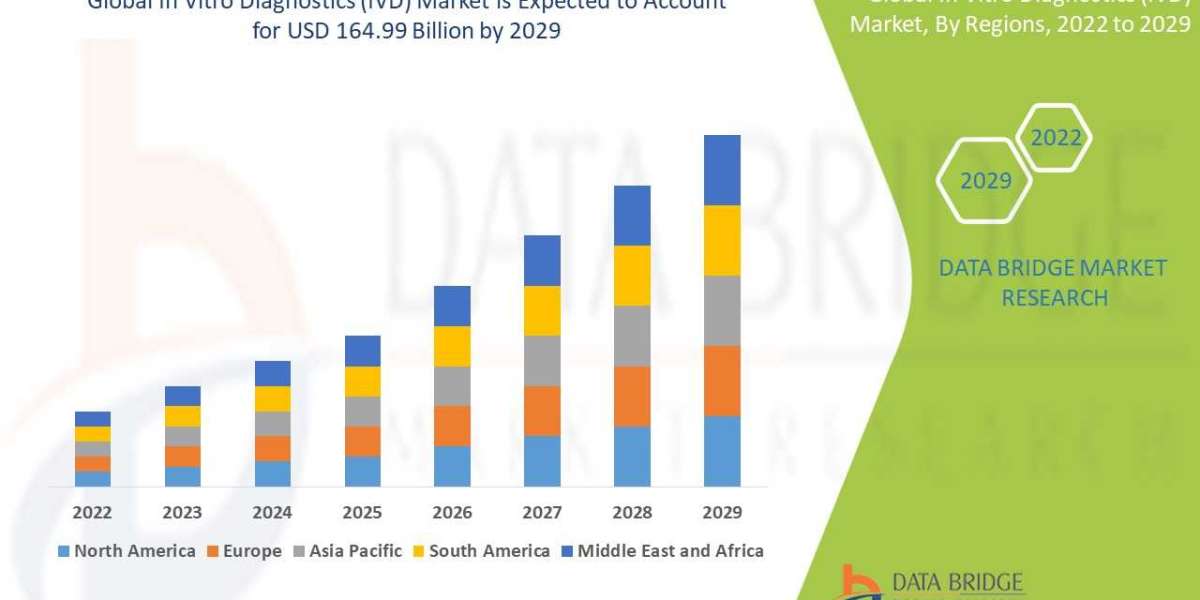 In Vitro Diagnostics (IVD) Market: Drivers, Restraints, Opportunities, and Trends By 2029