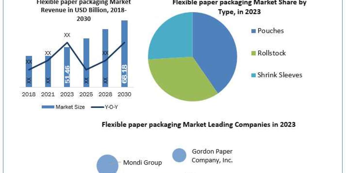 Flexible Paper Packaging Market