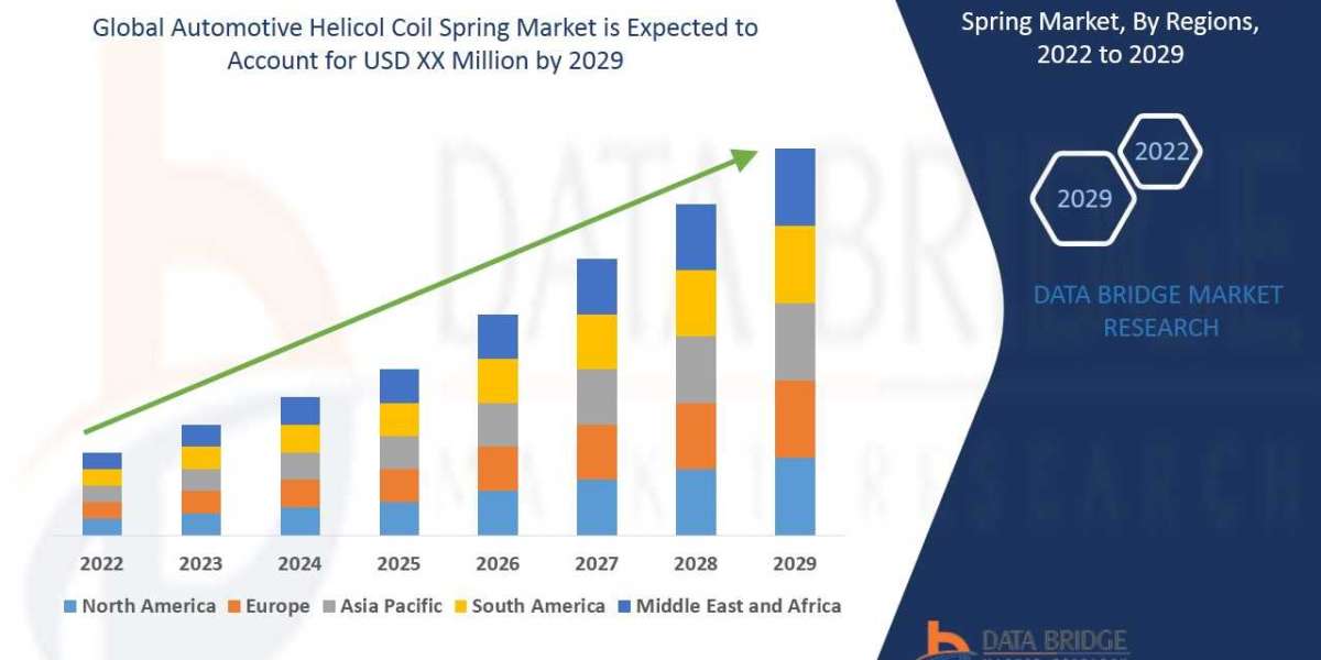 Automotive Helicol Coil Spring Market Comprehensive Business Analysis: Growth Strategies, Segmentation, and Market Overv