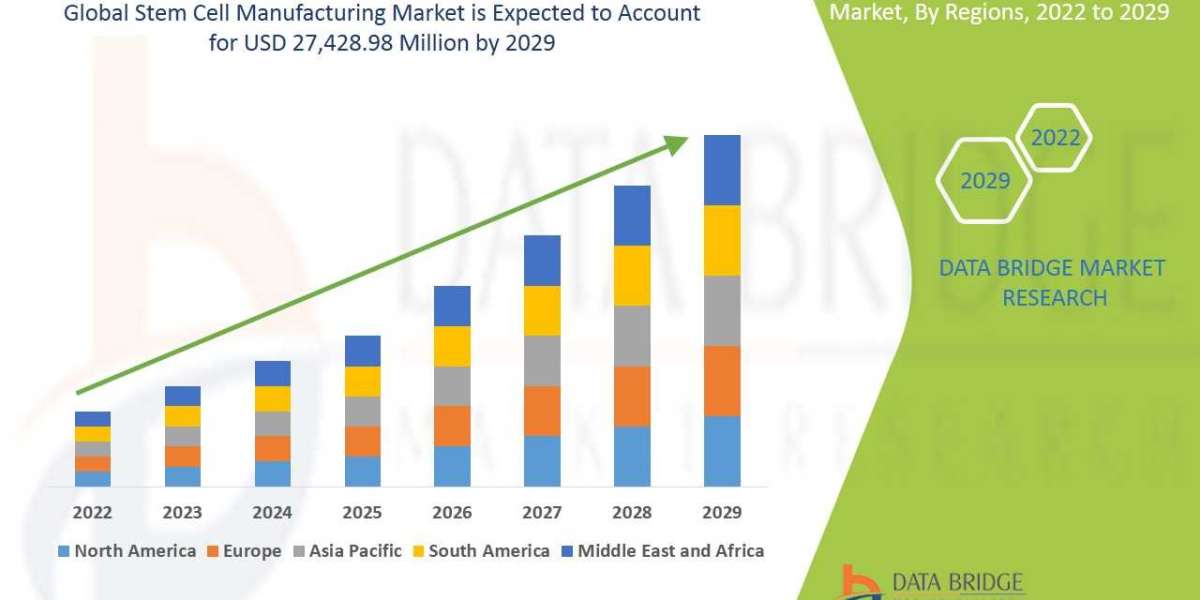 Stem Cell Manufacturing Market Size, Demand, and Future Outlook: Global Industry Trends and Forecast to 2030
