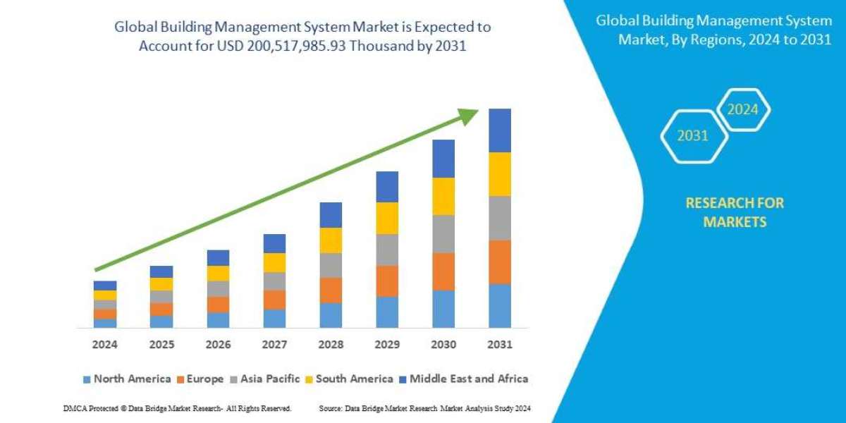 Building Management System Market: Drivers, Restraints, Opportunities, and Trends By 2031