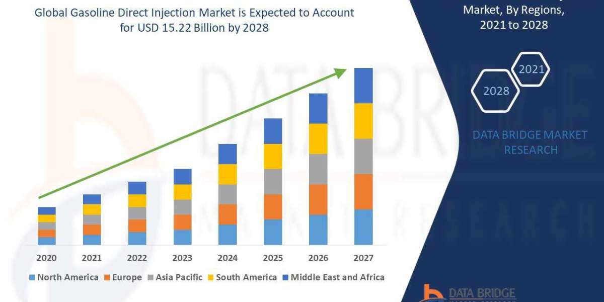 Gasoline Direct Injection Market  Outlook: Demand, Regional Analysis, and Industry Value Chain
