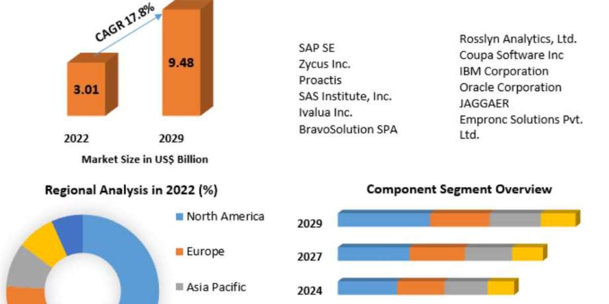 Spend Analytics Market Size, In-Deep Analysis Details, Application, Regional Demand 2029