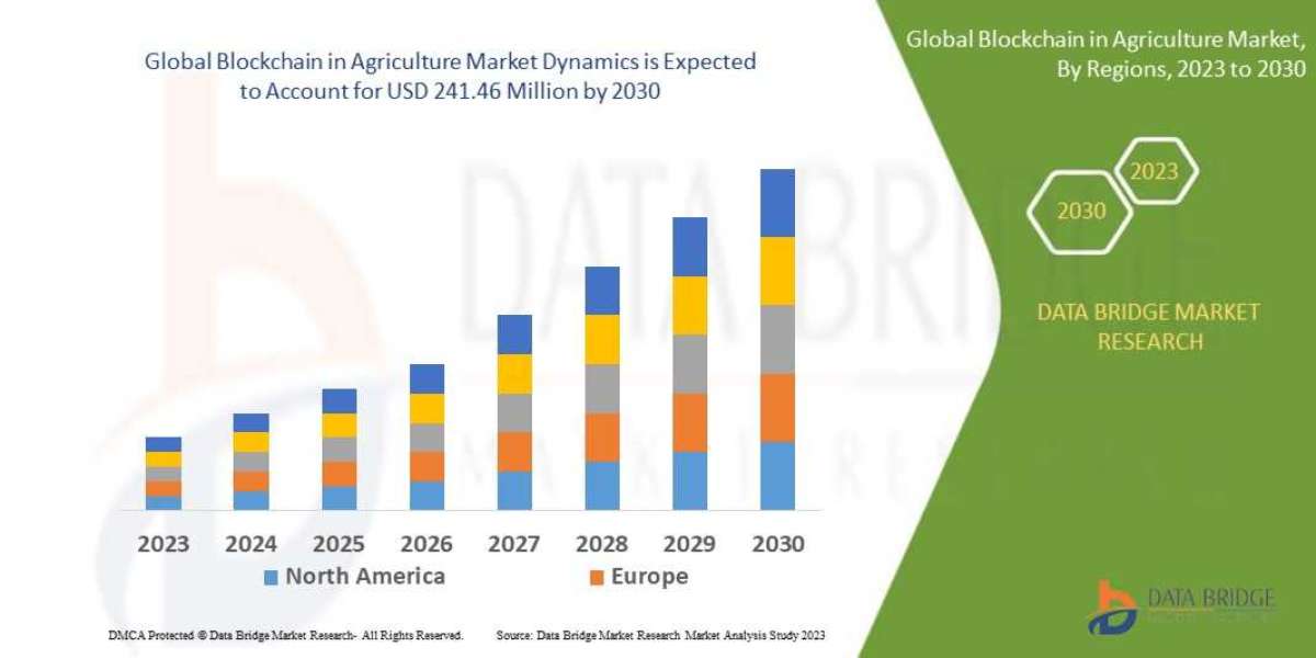 Blockchain in Agriculture Market segment, Industry Size, Growth, Demand, Opportunities and Forecast by 2030
