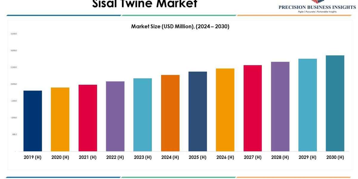 Sisal Twine Market Size, Share, Growth, Analysis 2030