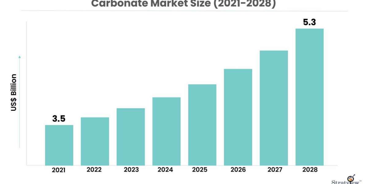 Carbonate Market to Record Significant Revenue Growth During the Forecast Period 2022-2028