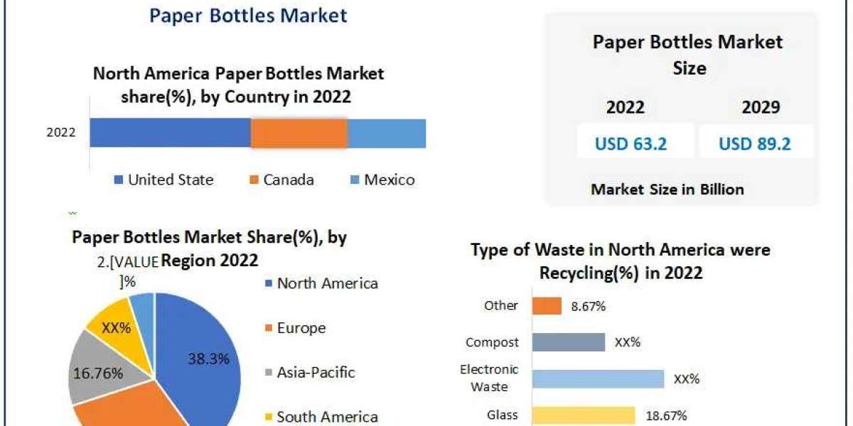 Paper Bottles Market COVID-19 Impact Analysis, Demand and Industry Forecast Report 2030