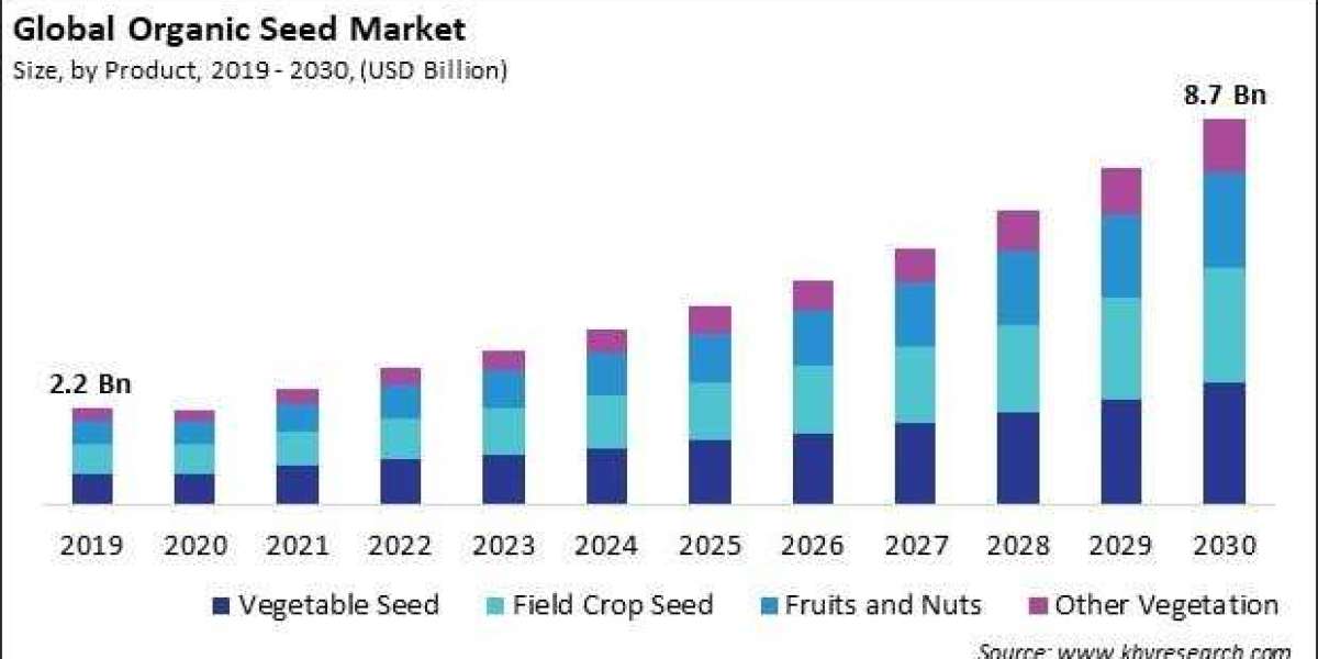 Market Dynamics of the Organic Seed Industry