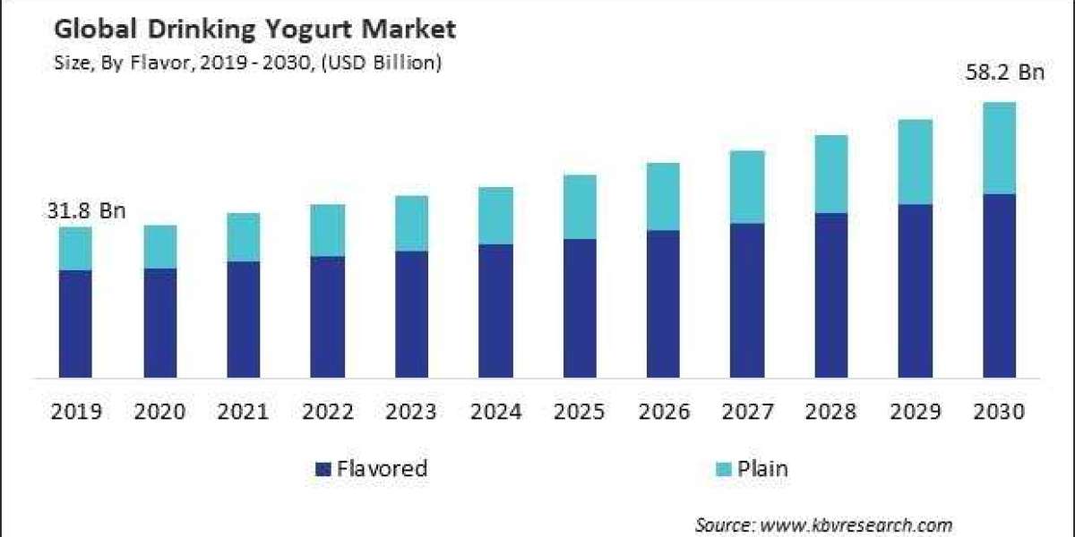 Drinking Yogurt Market:Trends,Insights,Future Outlook & Forecasting by 2030