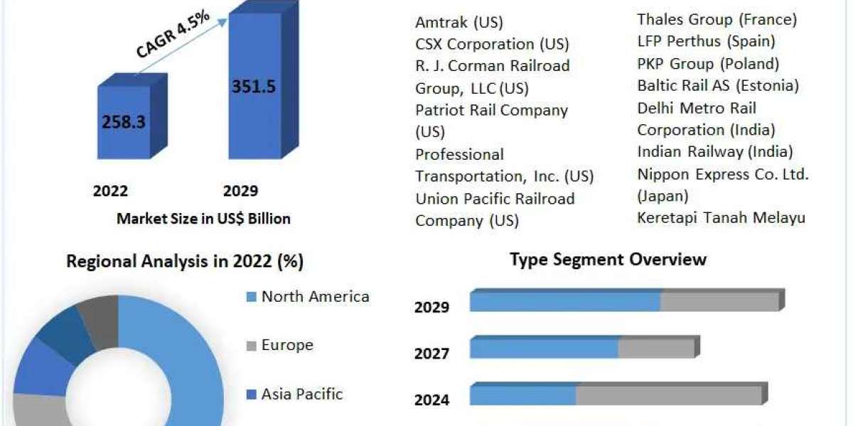 Rail freight transportation Market Size, Share Analysis, Key Companies, and Forecast To 2030