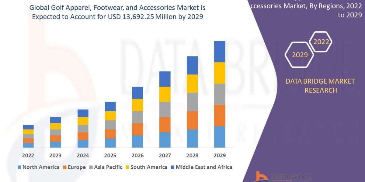 Golf Apparel, Footwear, and Accessories Market size is Projected to Reach USD 13,692.25 million by 2029 | Growing at a C