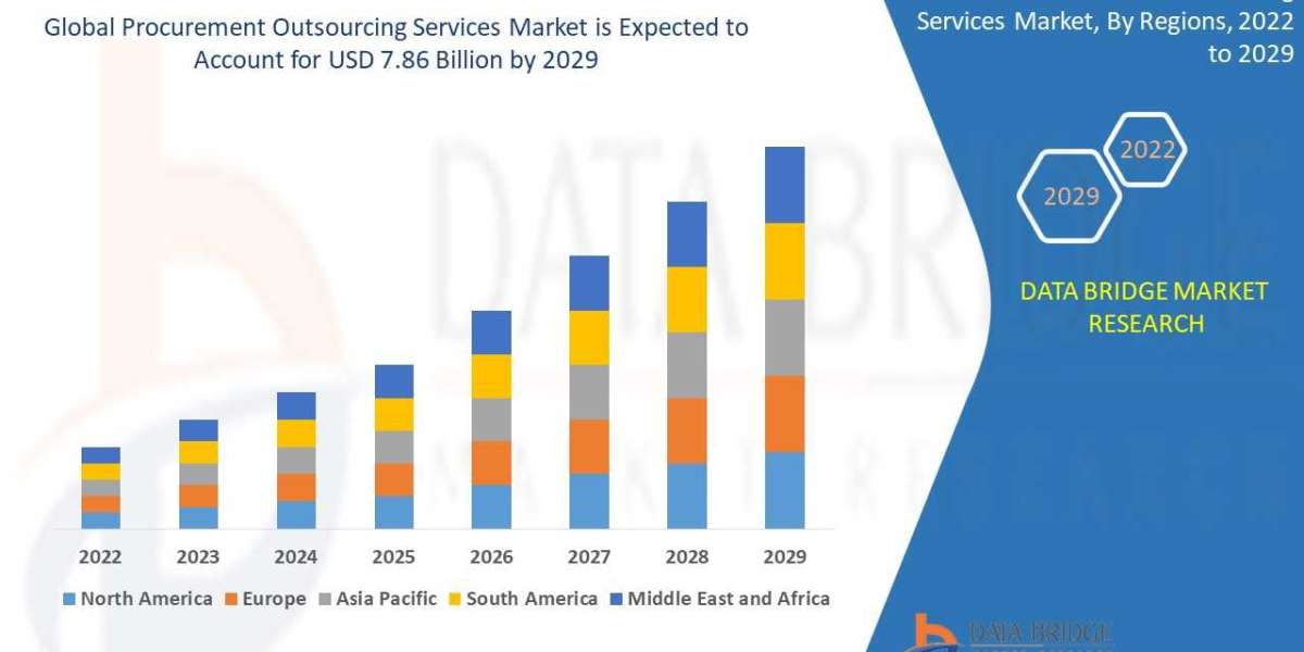 Procurement Outsourcing Services  Market  Trends, Opportunities and Forecast By 2029