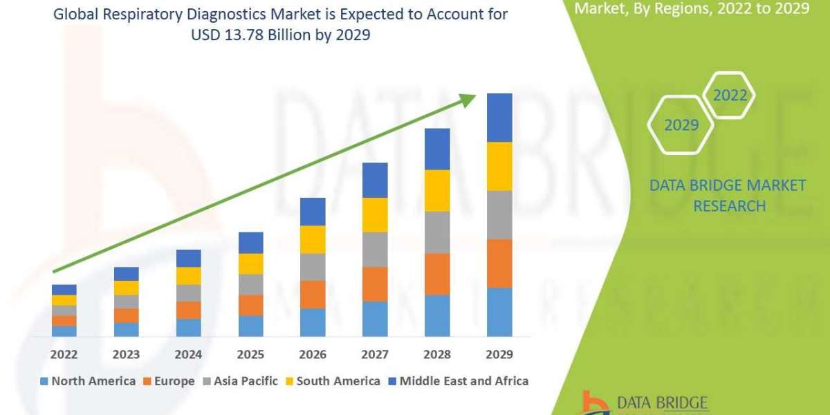 Respiratory Diagnostics Market  Future Trends: Insights, Quality Analysis, and Sustainable Growth
