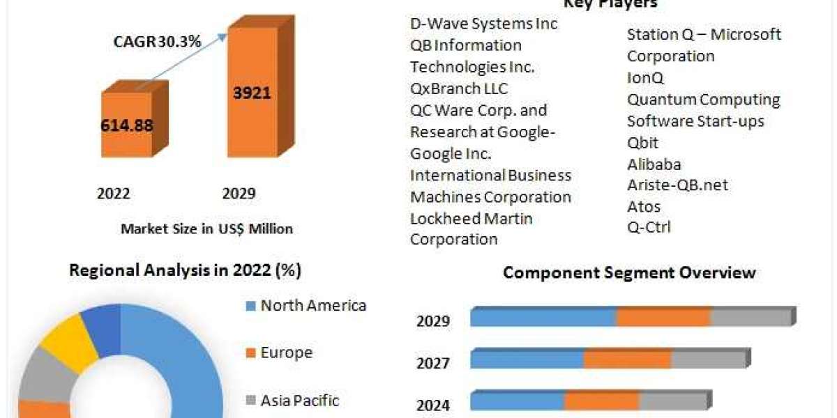 Quantum Computing Market Industry Analysis, Emerging Trends And Forecast 2030