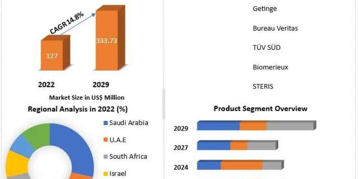 Middle East and Africa Sterility Testing Market size Witness Growth Acceleration during 2030