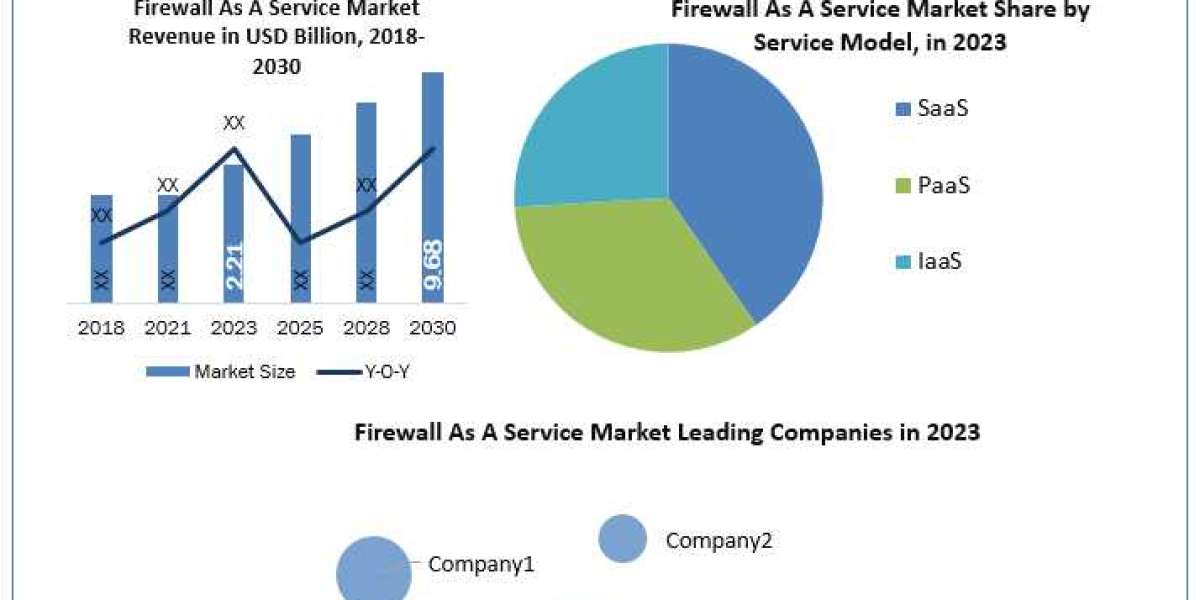 Firewall As A Service Market