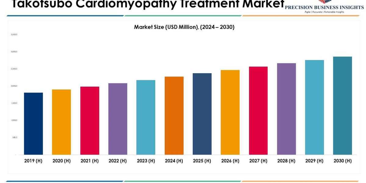 Takotsubo Cardiomyopathy Treatment Market Size, Share, Analysis 2030