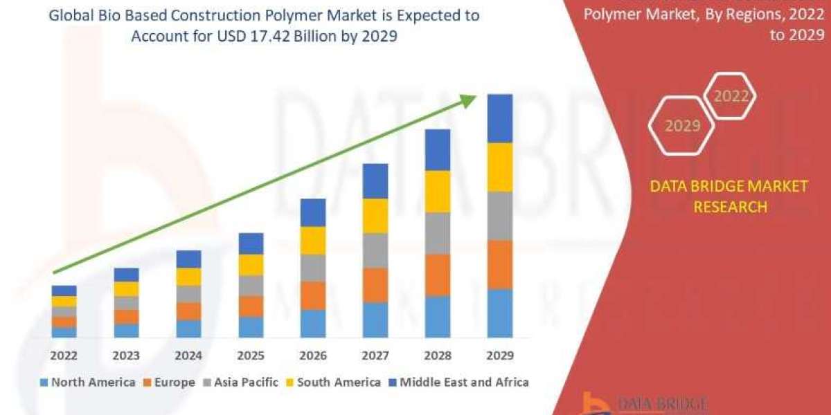 Bio Based Construction Polymer Market Strategic Expansion, and Trends, Developments, and Competitive Research