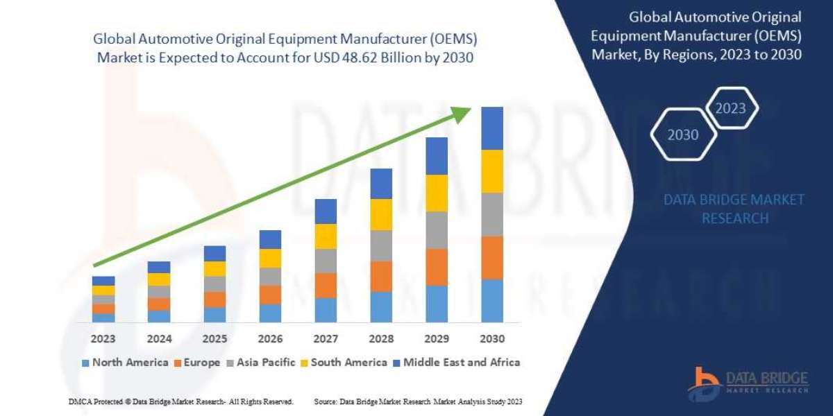Automotive Original Equipment Manufacturer (OEMS) Market Trends, Share, and Forecast By 2030