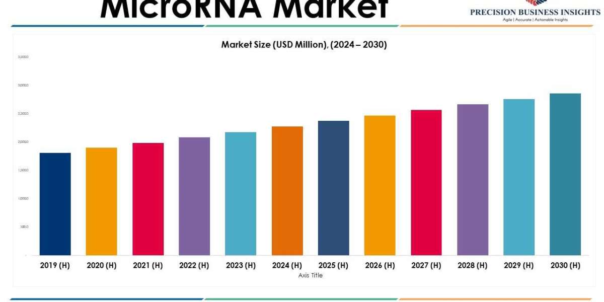 MicroRNA Market Size, Forecasting Emerging Trends and Growth Opportunities for 2024–2030.
