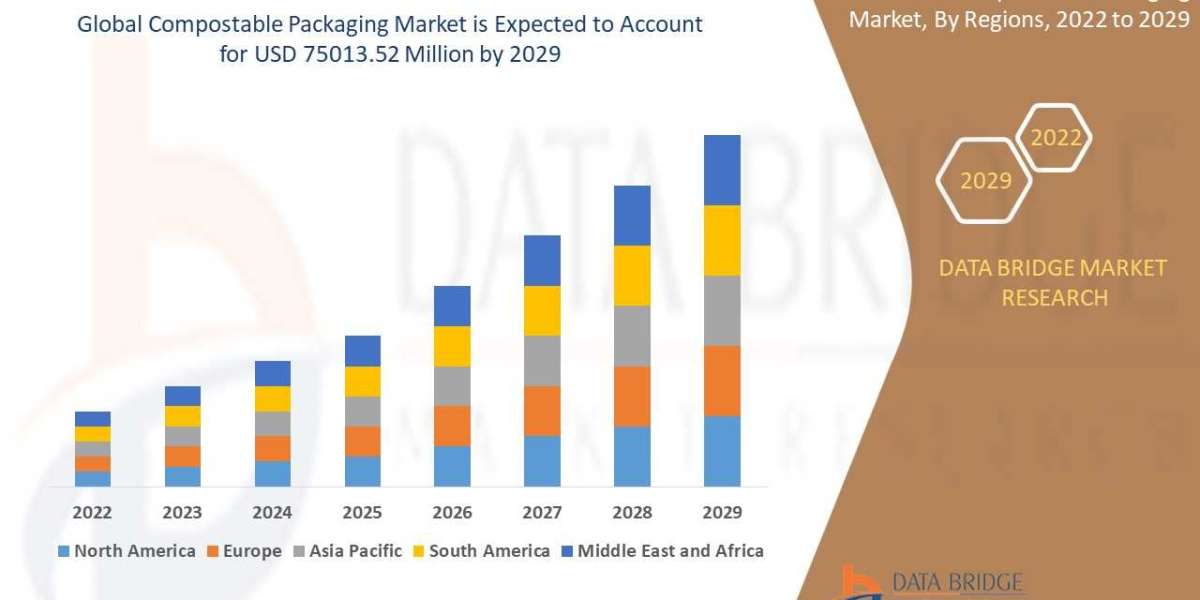 Compostable Packaging  Market Overview, Growth Analysis, Trends and  Forecast By 2029