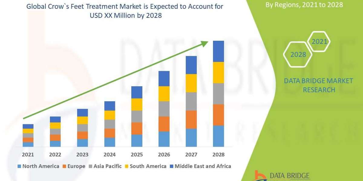 Crow`s Feet Treatment Market Insights, Opportunities, Share, Trends, Drivers, Challenges, Forecast, Developments by 2028