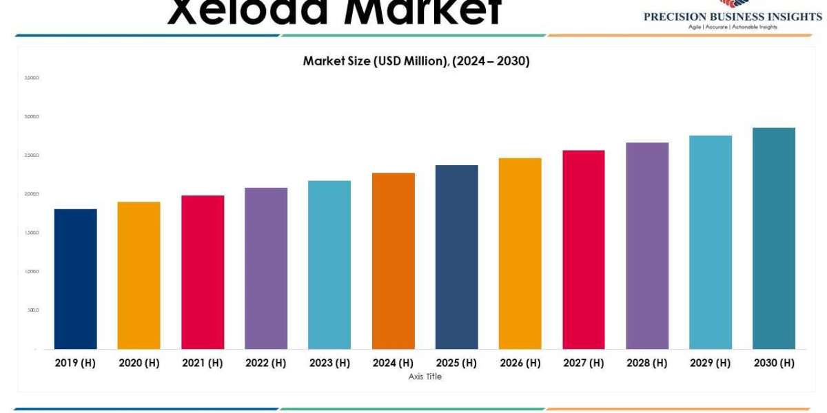 Xeloda Market Size, Forecasting Emerging Trends and Growth Opportunities for 2024–2030