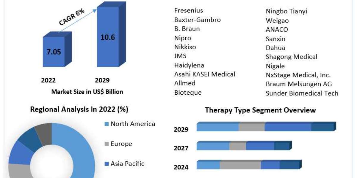 Hemodialysis Bloodline Systems Market 2023-2029 | Size, Share, Growth, Analysis, Report