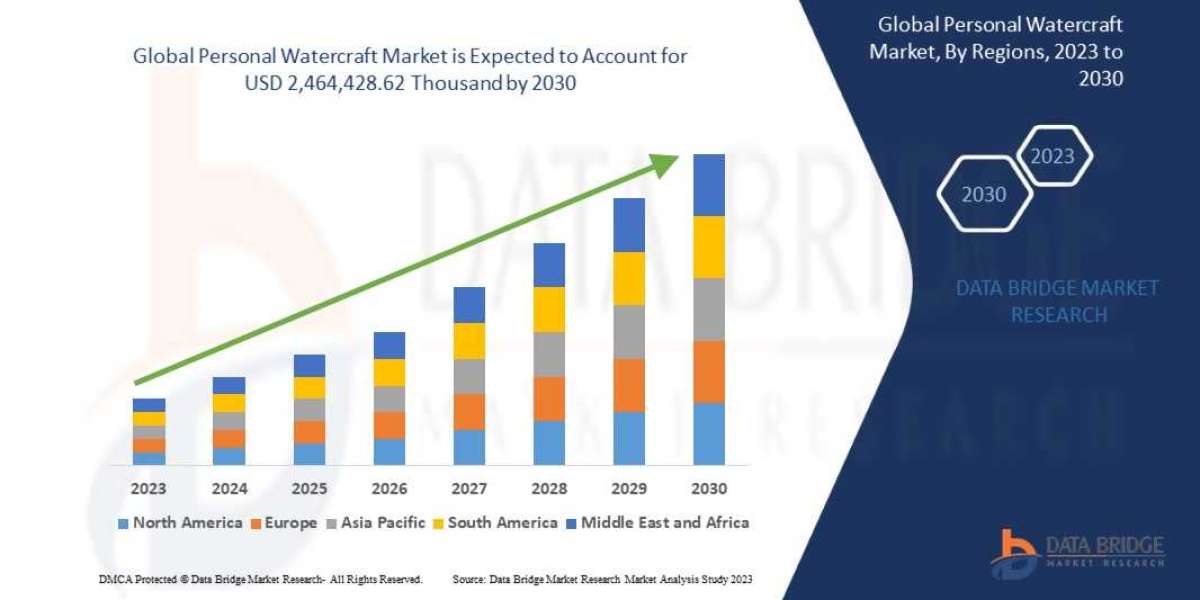 Personal Watercraft Market to Surge USD 36.46 million, with Excellent CAGR of 5.83% by 2029