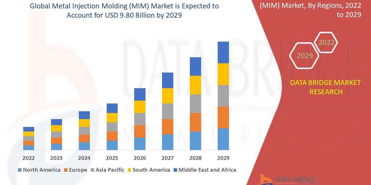 Metal Injection Molding (MIM) Market: Industry Analysis, Size, Share, Growth, Trends and Forecast By 2029