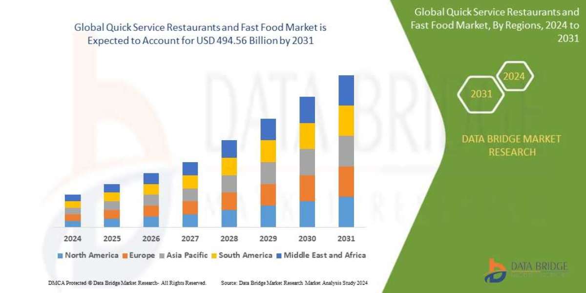 QUICK SERVICE RESTAURANTS AND FAST FOOD Market Size, Share, Trends, Growth and Competitive Analysis