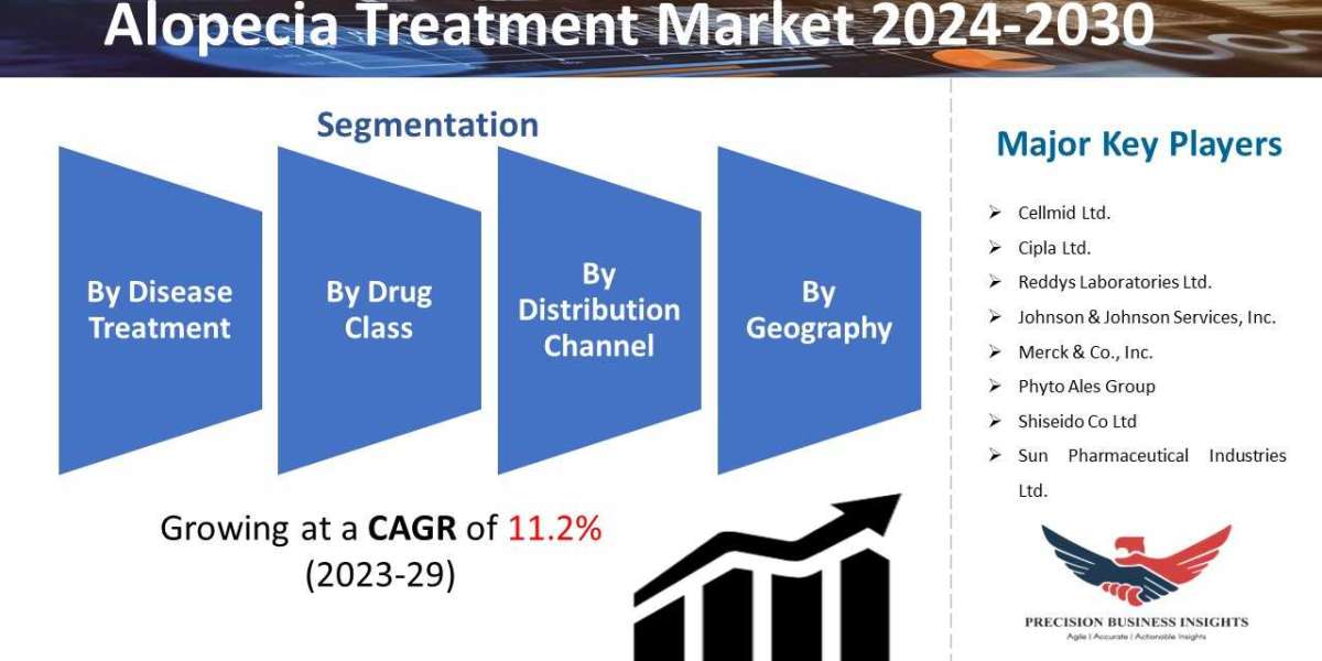 Alopecia Treatment Market outlook, Growth Forecast 2024-2030