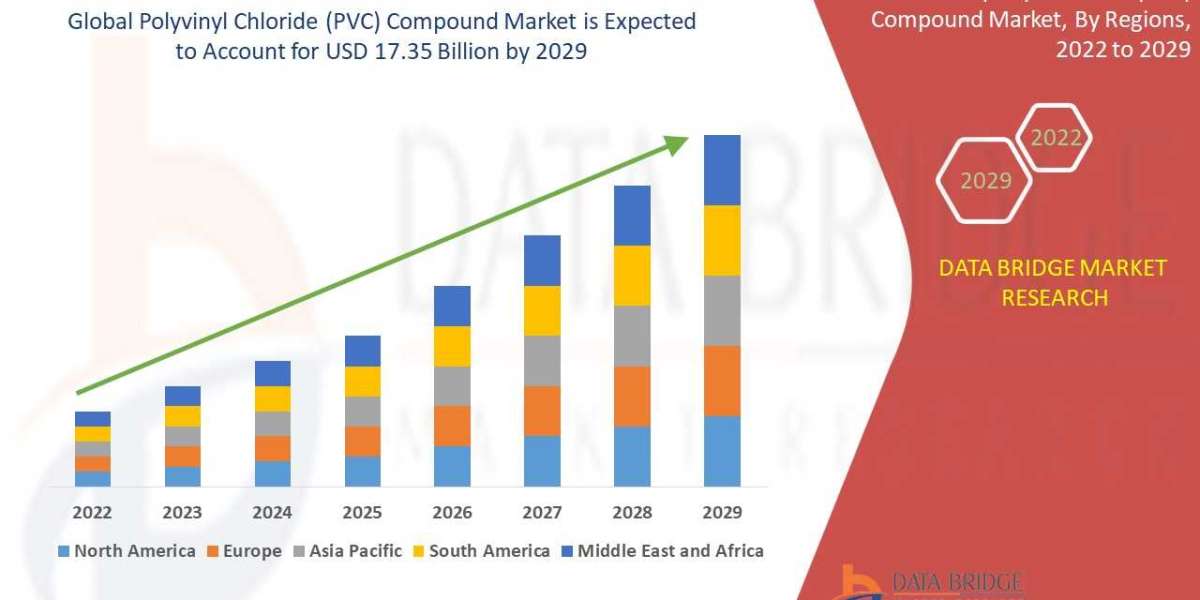 POLYVINYL CHLORIDE (PVC) COMPOUND Market Size, Share, Trends, Growth Opportunities And Competitive Outlook