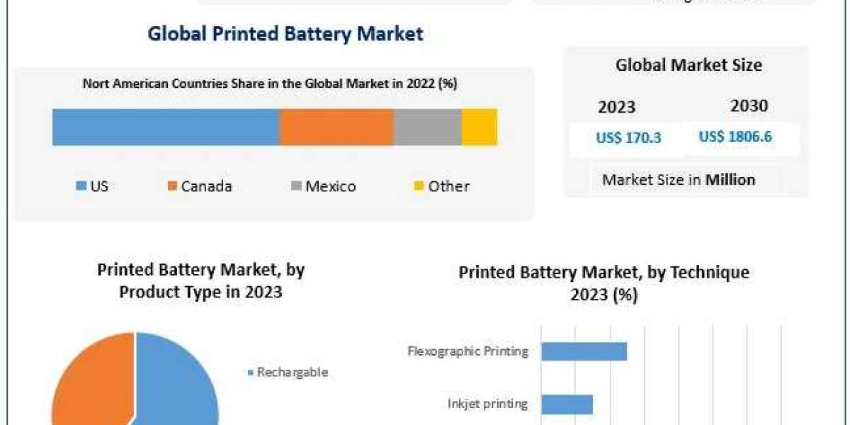 Printed Battery Market COVID-19 Impact Analysis, Demands and Industry Forecast Report 2030