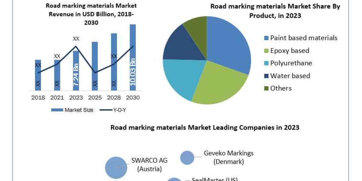 Road marking materials Market