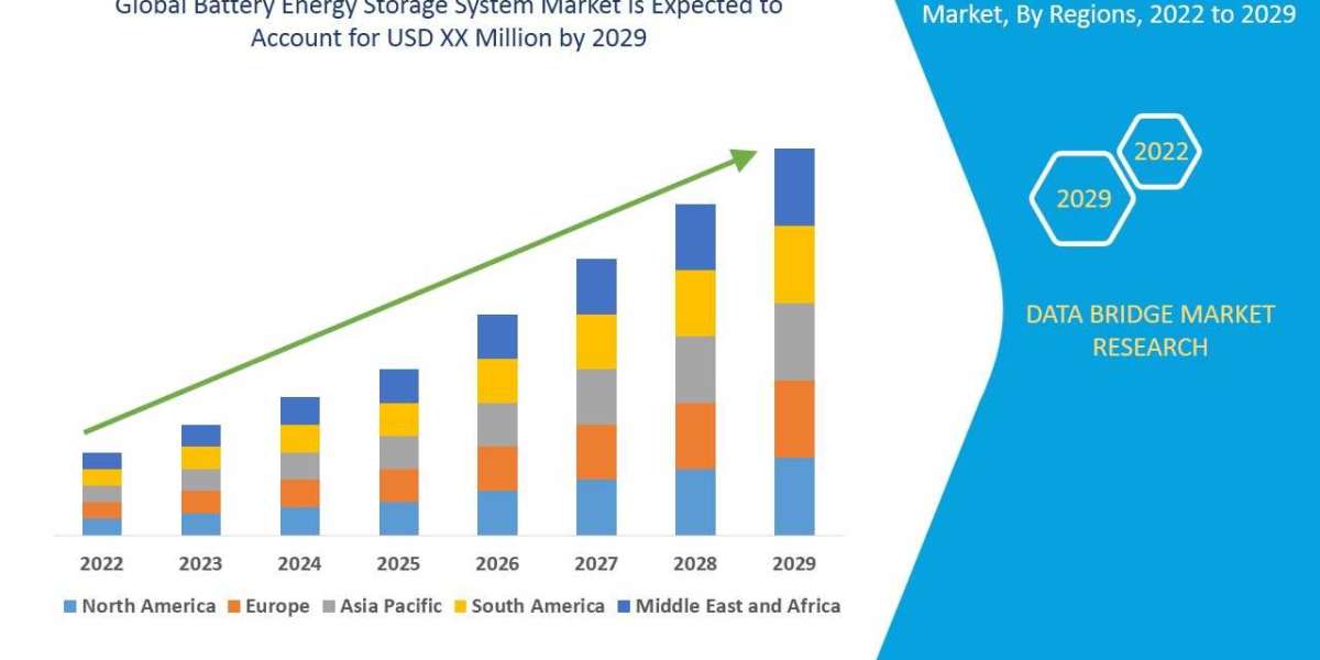 Battery Energy Storage System Market Size, Share, Key Drivers, Trends, Challenges and Competitive Analysis by 2029