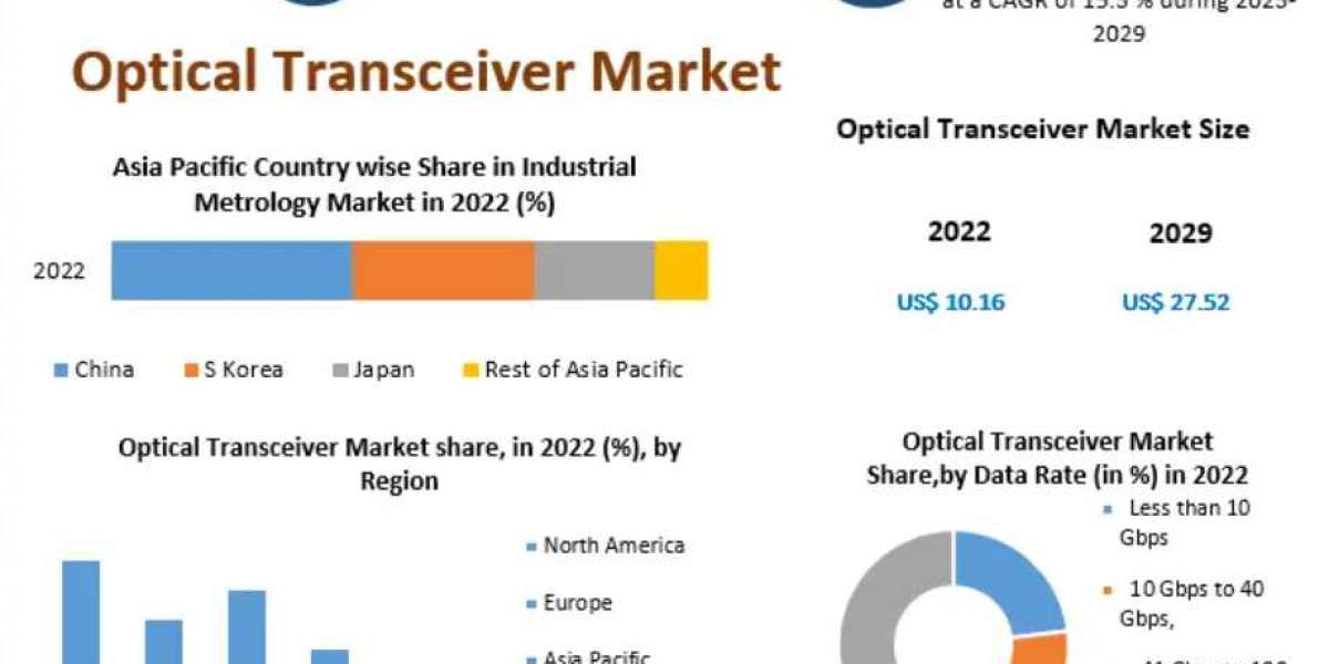 Optical Transceiver Market Procurement Intelligence, Supplier Intelligence 2029