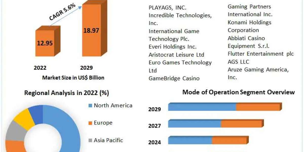 Casino Gaming Equipment Market COVID-19 Impact Analysis, Demand and Industry Forecast Report 2030