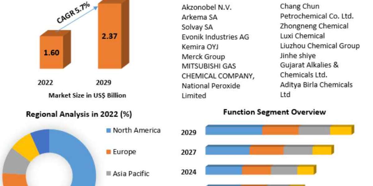 Hydrogen Peroxide Market Growth, Opportunity Assessments, Gross Margin, Development 2029