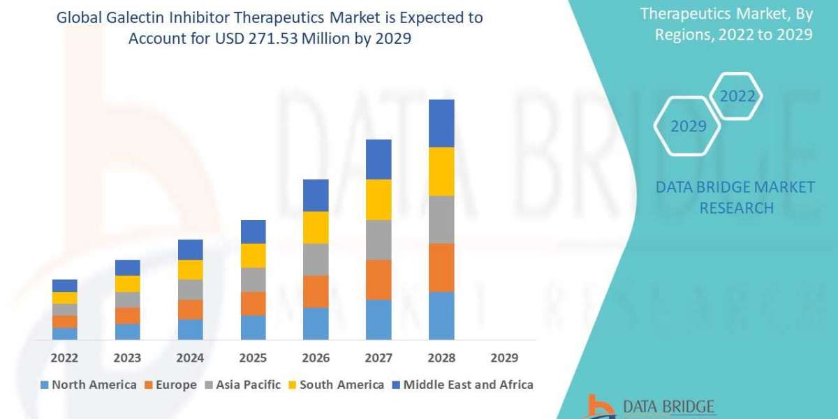 Galectin Inhibitor Therapeutics Market segment, Industry Size, Growth, Demand, Opportunities and Forecast by 2030