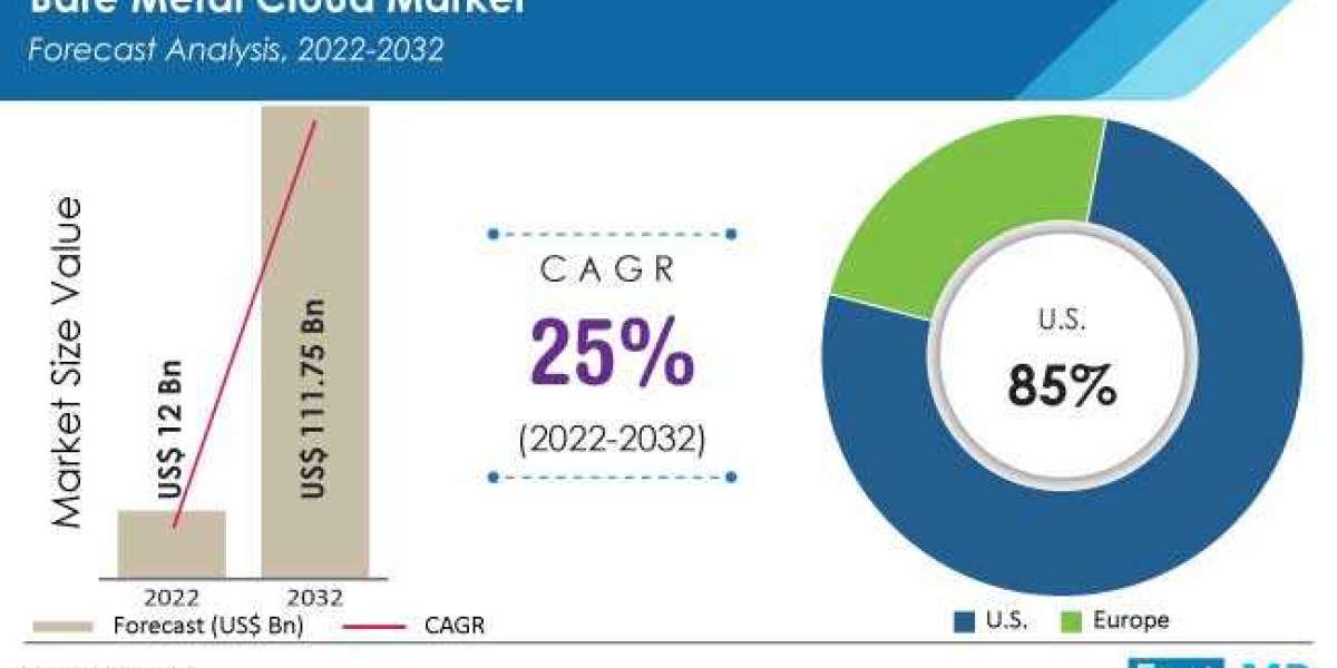 Bare Metal Cloud Market Expected to Reach New Heights, Driven by Growing Adoption