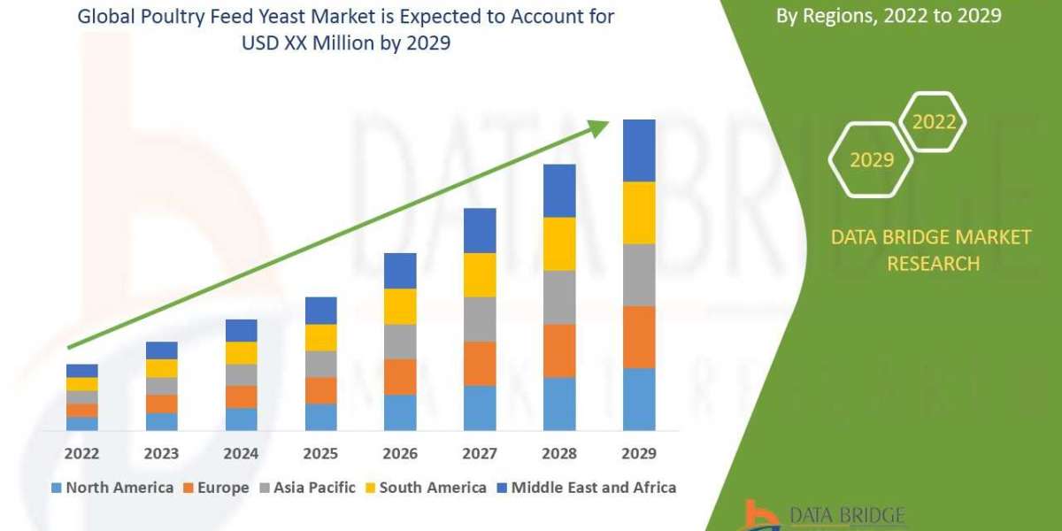 Poultry Feed Yeast Market: Drivers, Restraints, Opportunities, and Trends By 2029
