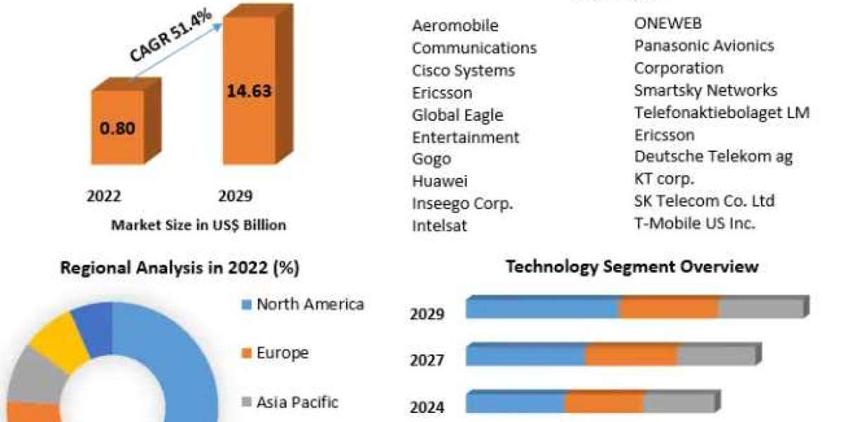 5G Market in Aviation Size, Trends, Growth Drivers, and Forecast 2023-2029