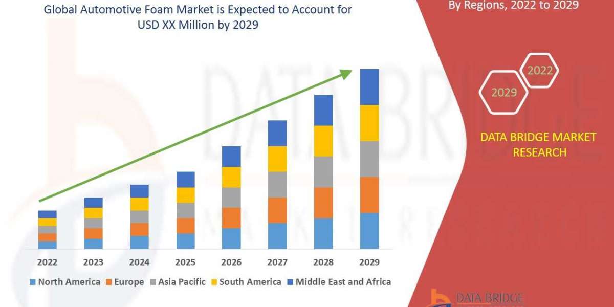 Automotive Foam Market to Reach USD 24,190.23 million, by 2029 at 10.51% CAGR: Says the Data Bridge Market Research
