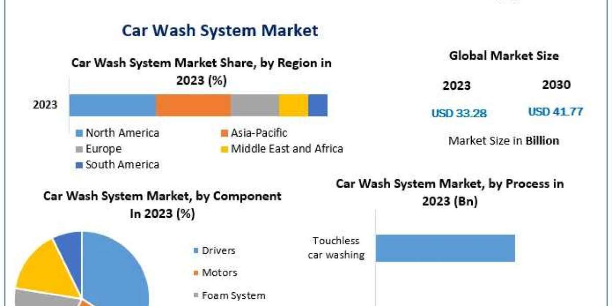 Car Wash System Market COVID-19 Impact Analysis, Demand and Industry Forecast Report 2030
