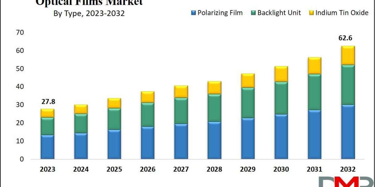 Optical Films Market to hit USD 62.6 billion by 2032; Business Analysis And 2024 Forecast Study
