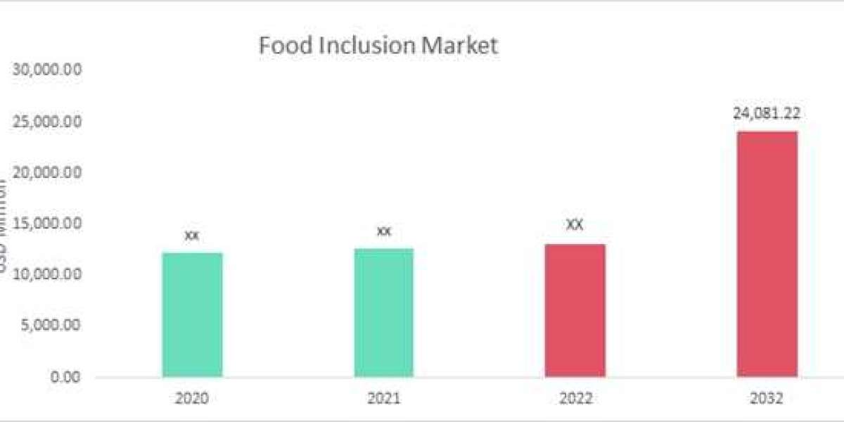 Food Inclusions Market expected to reach an estimated value of US$ 24,0 by 2032