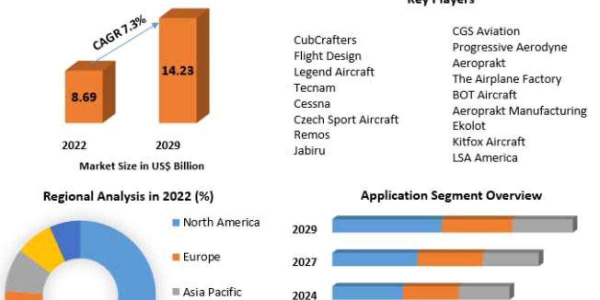 LW Sport Aircraft Market Poised to Expand at 7.3% CAGR Throughout 2023-2029