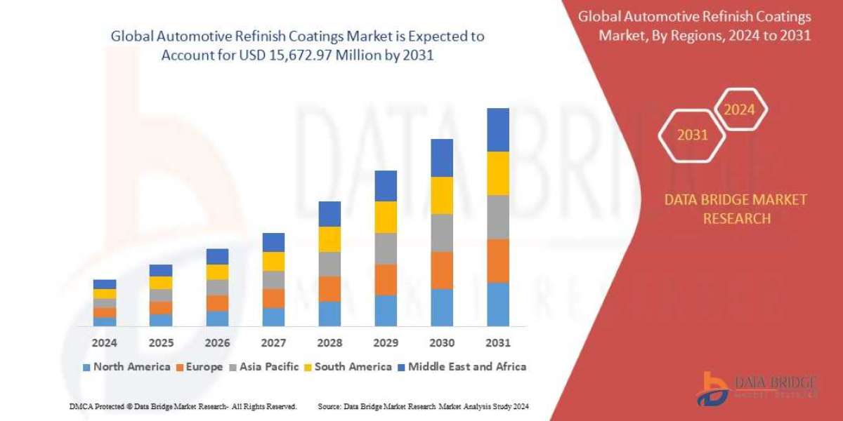 Automotive Refinish Coatings  Market Trends, Demand, Opportunities and Forecast By 2031